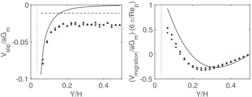 FIG. 2. Slip velocity (left panel) and migration velocity (right panel) vs. particle position Y /H for Re = 13 (triangles) and Re = 39 (squares) with particle size d p /H = 0.06