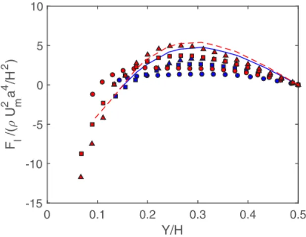 FIG. 3. Lift force scaled by ρU m 2 a 4 /H 2 , acting on a particle in a square-channel flow versus the position of the particle in the y direction (at x = H /2) for different Re