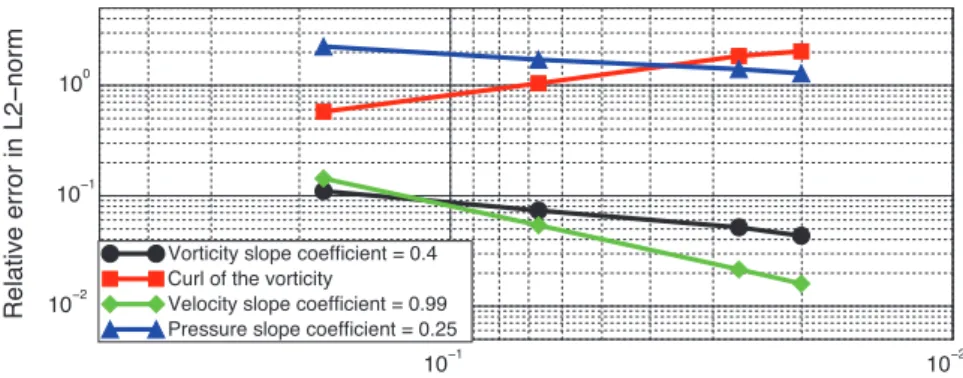 Fig. 4. Convergence curves without harmonic functions—Test proposed by Ruas.