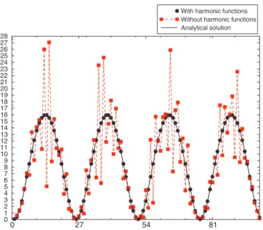 Fig. 5. Comparison: vorticity along the boundary—Bercovier–Engelman’s test.