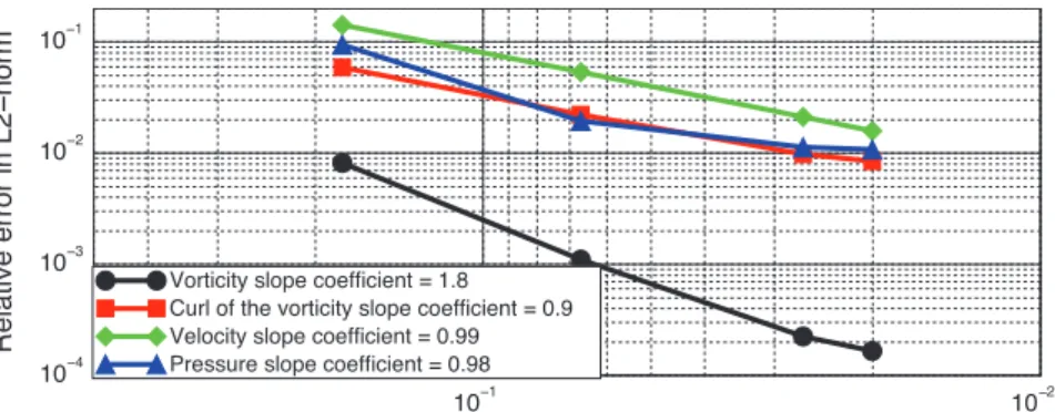 Fig. 8. Left panel: Computed pressure with the P 1 + bubble −P 1 element, FreeFem ++ result on the mesh shown in Fig