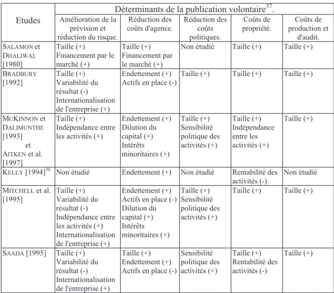 Tableau 1-5 : Variables utilisées pour mesurer les déterminants de la publication.