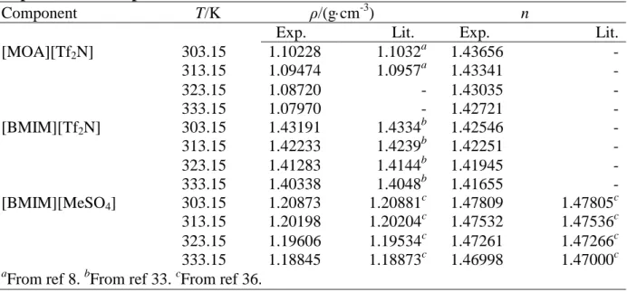 Table 1: Densities, ρ, and Refractive Index, n, of Pure ILs together with Literatures at  Experimental Temperature  