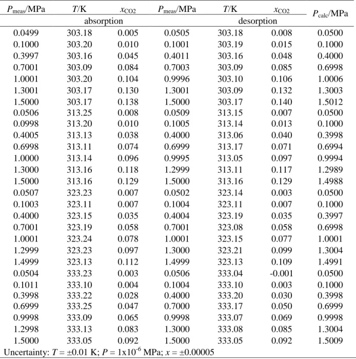 Table 4: Experimental Results for Absorption and Desorption of CO 2  in [BMIM][MeSO 4 ] 