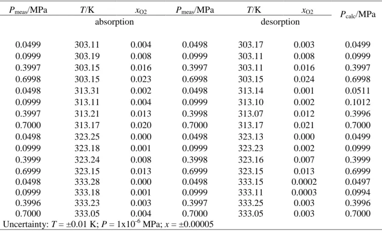Table 5: Experimental Results for Absorption and Desorption of O 2  in [MOA][Tf 2 N] 