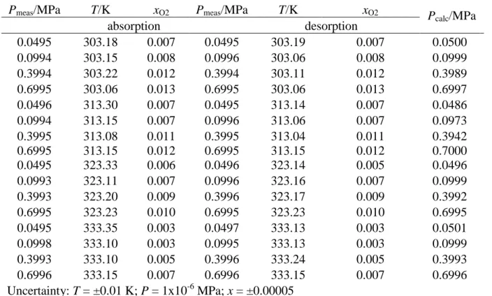 Table 7: Experimental Results for Absorption and Desorption of O 2  in  [BMIM][MeSO 4 ] 