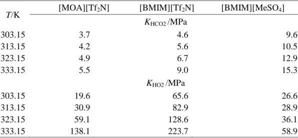 Table  8:  Henry ́s Law C onstants  of  CO 2   and  O 2   (K HCO2   and  K HO2 )  in  [MOA][Tf 2 N],  [BMIM][Tf 2 N] and  [BMIM][MeSO 4 ] Estimated  from  Absorption Data  T/K             [MOA][Tf 2 N]                      [BMIM][Tf 2 N]                   