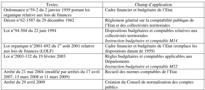 Tableau 1 : 50 ans d’évolution de la comptabilité publique en France 