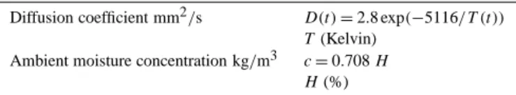 Fig. 8 shows the moisture concentration during cycle 50. We notice large concentration gradients at points C and E where the ambient concentration undergoes abrupt changes (Fig