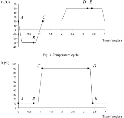 Fig. 3. Temperature cycle.