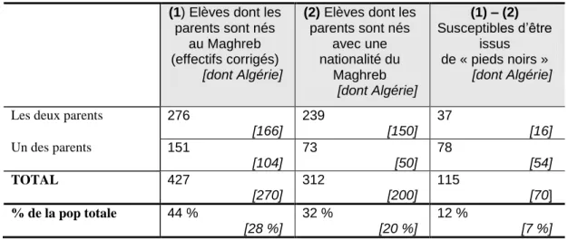 Tableau 17. Les enfants issus de « pieds noirs » et les descendants de migrants nord-africains :   Essai d’estimation 