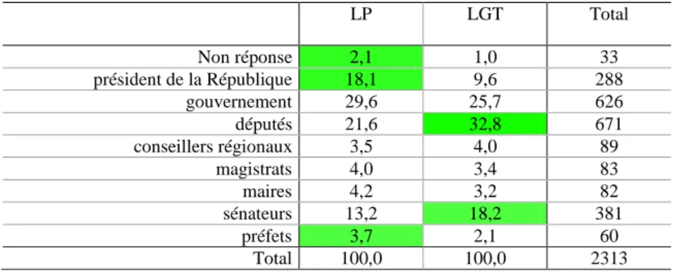 Tableau 68. Connaissance de l’histoire, en LP et dans l’enseignement général 