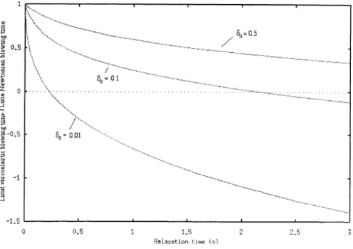 Figure 7. Limit blowing times of viscoelastic membranes.