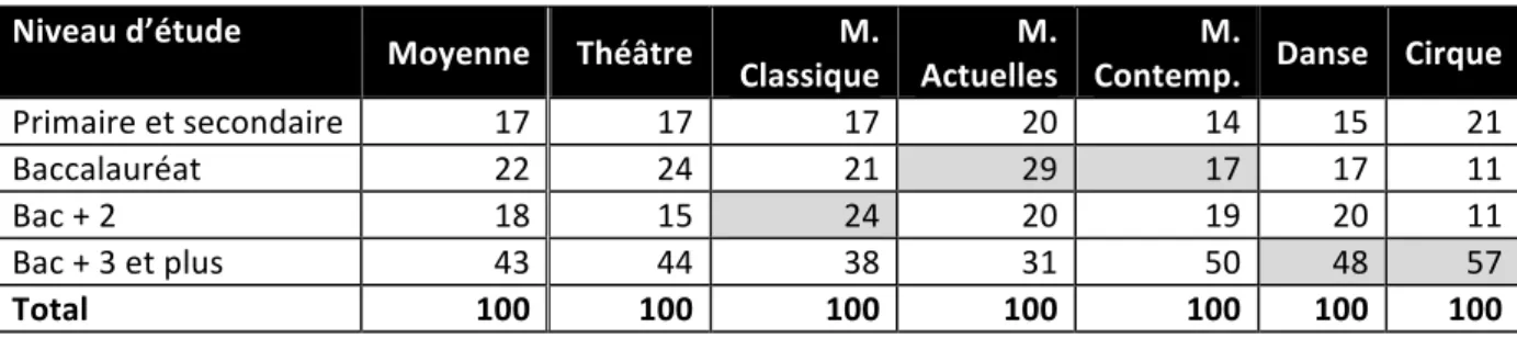 Tableau 5. Le niveau d’étude des publics d’ADDA  Niveau d’étude  Moyenne  Théâtre  M. 