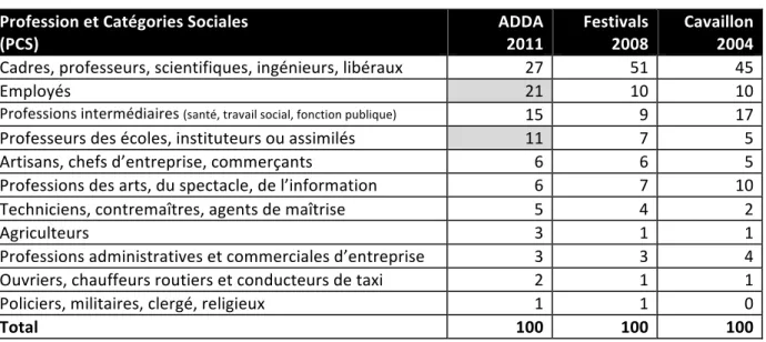 Tableau 7. Comparaison des PCS des publics d’ADDA et d’autres enquêtes  Profession et Catégories Sociales 