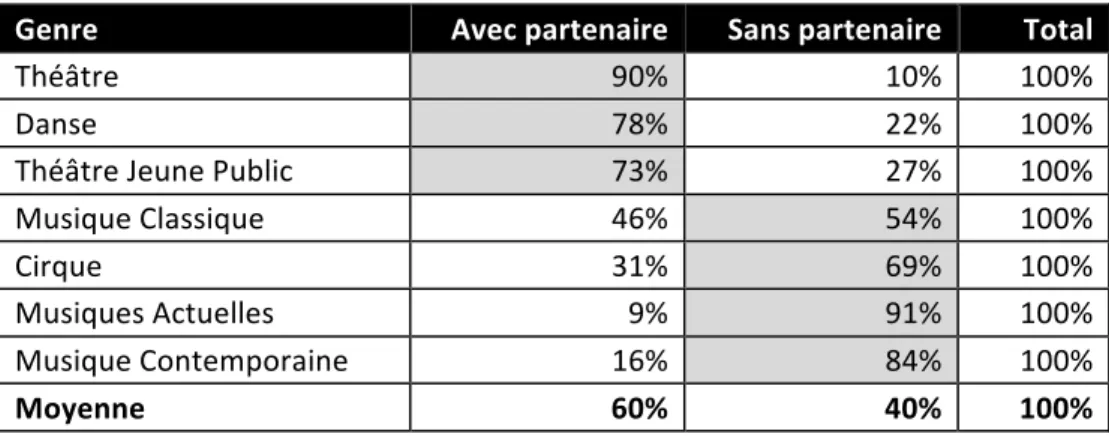 Tableau 15. Les partenariats suivant les genres de spectacles programmés 