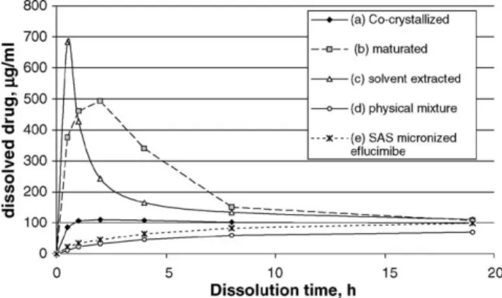 Fig. 7. Co- crystallization step: component mass content, % (errors ± 0.6 for Eflucimibe, ± 0.7 for DMSO and water) and dissolved drug concentration,
