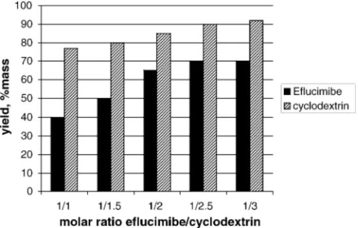 Fig. 9 shows the dissolved drug content after 2 h, as a function of non-crystalline drug ratio for all the 
