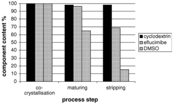 Fig. 10. Component content (in percentage of component content in co- co-crystallization step) through the three steps of the process.