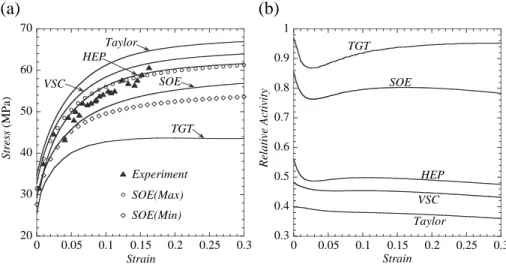Fig. 2a presents the macroscopic stress-strain responses predicted by the Taylor, variational (VSC), second-order (SOE) and tangent (TGT) self-consistent methods, together with the corresponding bhybrid  ele-ment polycrystalQ (HEP) results and experimental