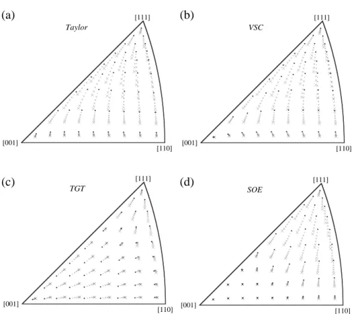 Fig. 3. Texture development of halite in axial extension at room temperature, according to the (a) Taylor model, the (b) variational (VSC), (c) tangent (TGT) and (d) second-order (SOE) self-consistent models