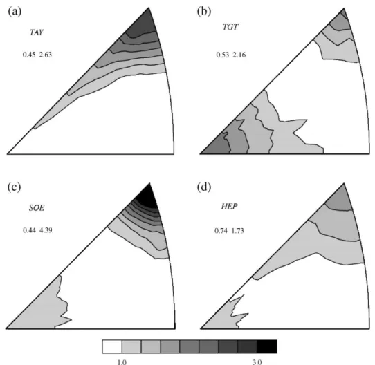 Fig. 4. Deformation texture of halite after 30% axial strain at room temperature, according to (a) the Taylor model, (b) the tangent (TGT) and (c) second-order (SOE) self-consistent models, and (d) the b hybrid element polycrystal Q (HEP) model (replotted 