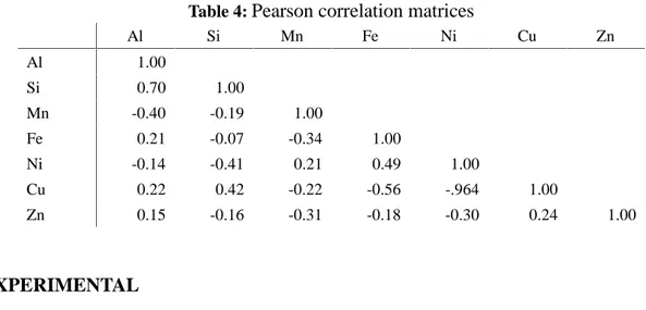 Table 4: Pearson correlation matrices Al Si Mn Fe Ni Cu Zn Al 1.00 Si 0.70 1.00 Mn -0.40 -0.19 1.00 Fe 0.21 -0.07 -0.34 1.00 Ni -0.14 -0.41 0.21 0.49 1.00 Cu 0.22 0.42 -0.22 -0.56 -.964 1.00 Zn 0.15 -0.16 -0.31 -0.18 -0.30 0.24 1.00 3