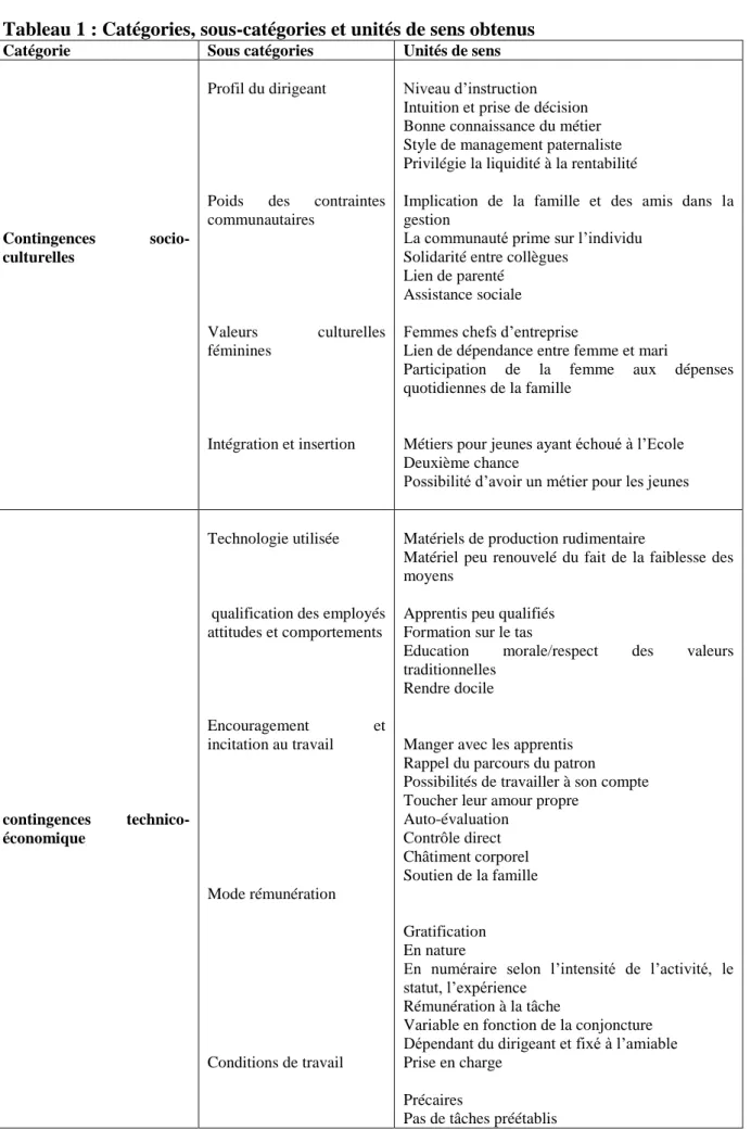 Tableau 1 : Catégories, sous-catégories et unités de sens obtenus