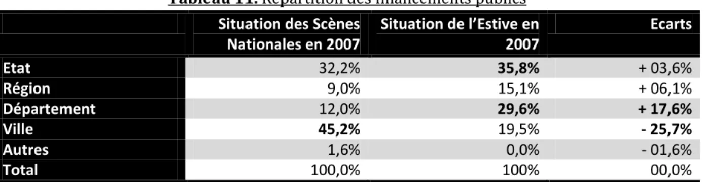 Tableau  11.  Répartition  des  financements  publics  