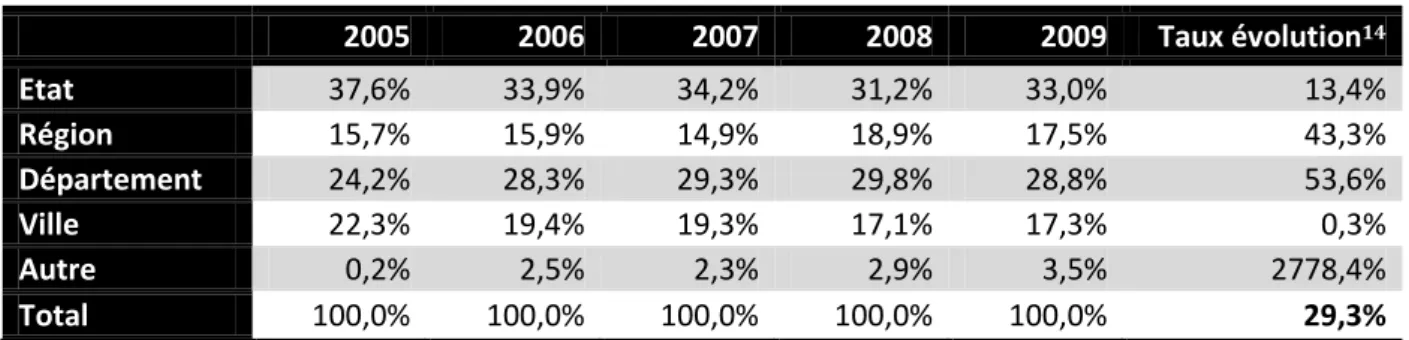 Tableau  12.  Evolution  de  la  contribution  des  collectivités  au  financement  ǯ  