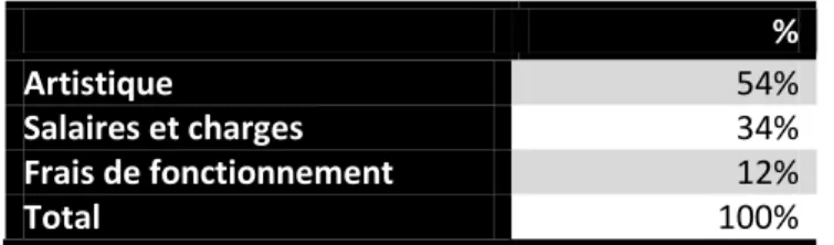 Tableau  13.  Structure  des  dépenses  de  ǯʹͲͲͻ  
