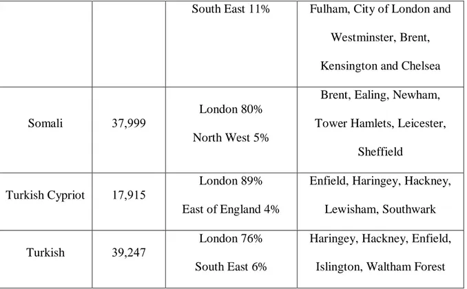 Table 1.1: Distribution of Muslim Ethnic Communities in England(Communities and   Local Government,2009,p.19 and 20)