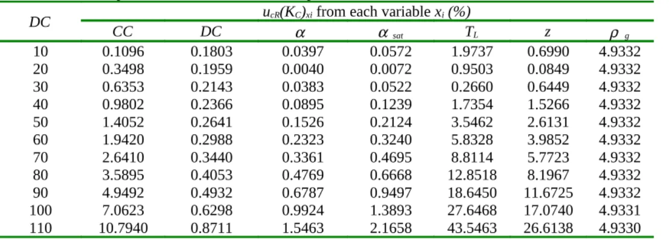 Table 3. Relative partial CSU of K C  from each input variable.