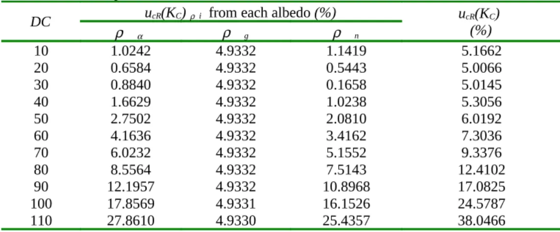 Table 5. Relative partial CSU of K C  from each albedo, and relative total CSU of K C 
