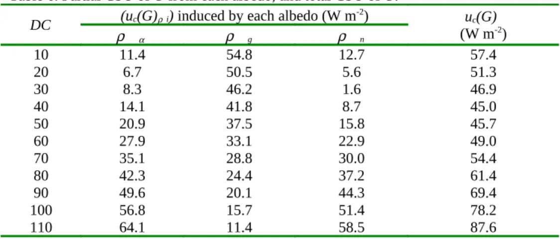 Table 6. Partial CSU of G from each albedo, and total CSU of G.