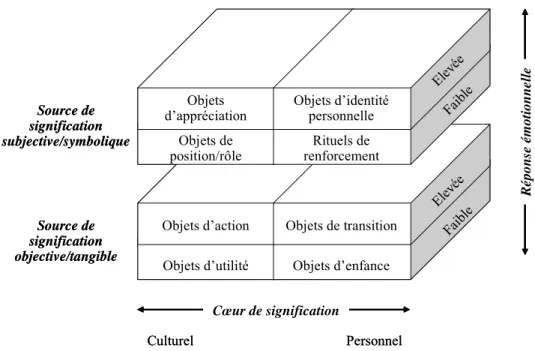 Figure 12 : Typologie des relations objets/consommateurs (Fournier, 1991) 