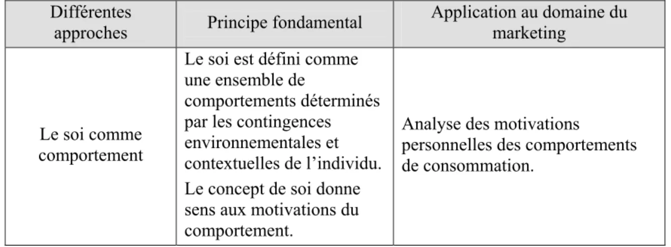 Tableau 4 : Les différentes acceptions du soi 