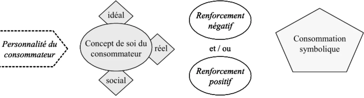 Figure 6 : De la personnalité du consommateur à la consommation symbolique 