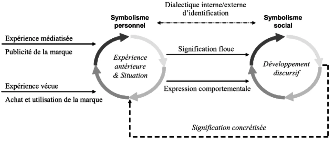 Figure 8 : Consommation &amp; Projection symbolique du soi (Elliott et Wattanasuwan,  1998) 