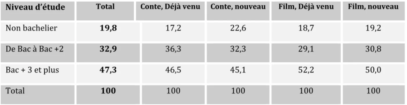 Tableau   10.   Niveau   d’étude,   festivals   et   renouvellement   du   public   