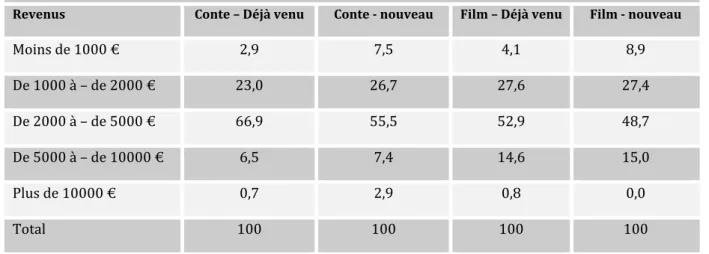 Tableau   12.   Revenus,   festivals   et   renouvellement   du   public   