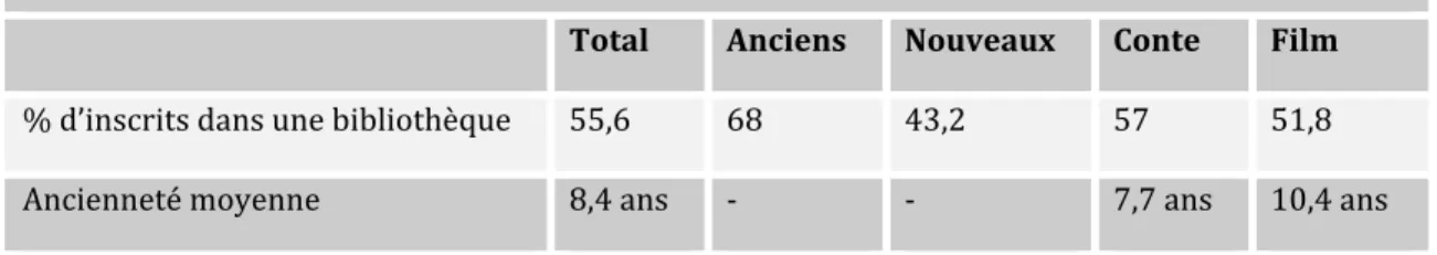 Tableau   21.   La   part   des   inscrits   en   bibliothèque   et   leur   ancienneté   