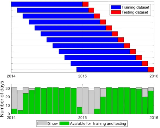Figure 7: Graphical representation of the training and testing setup (upper plot) and number of days available for training and testing (lower plot).