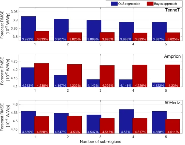 Figure 8: Effect of the number of sub-regions on the model performances for the three considered control areas (the limits of the y-axis have been scaled to illustrate best the differences between models).