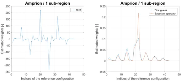 Figure 9: Comparison of the weights evaluated with the ordinary least-square regression (OLS) and those obtained with the Bayesian method with one sub-region for the Amprion control area.