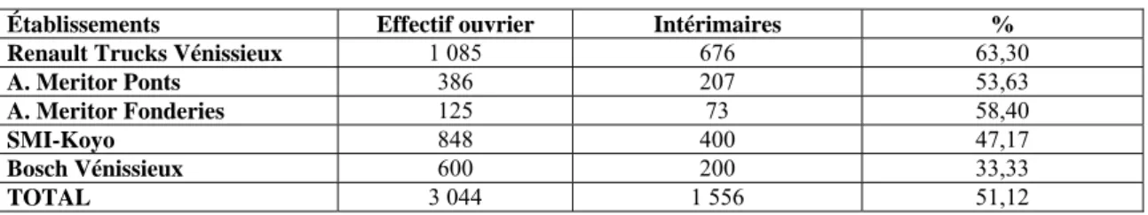 Tableau n°1 Part des intérimaires dans les effectifs ouvriers en mai 2005 