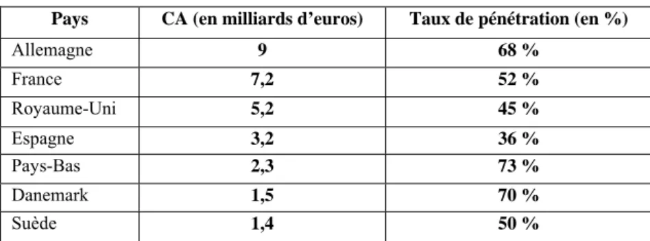 Tableau 1 Chiffres d’affaires et taux de pénétration en Europe en 2002 