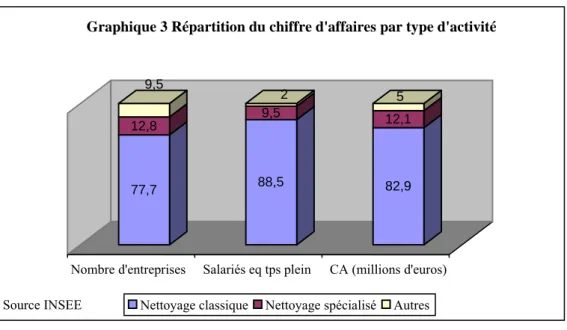 Graphique 3 Répartition du chiffre d'affaires par type d'activité 