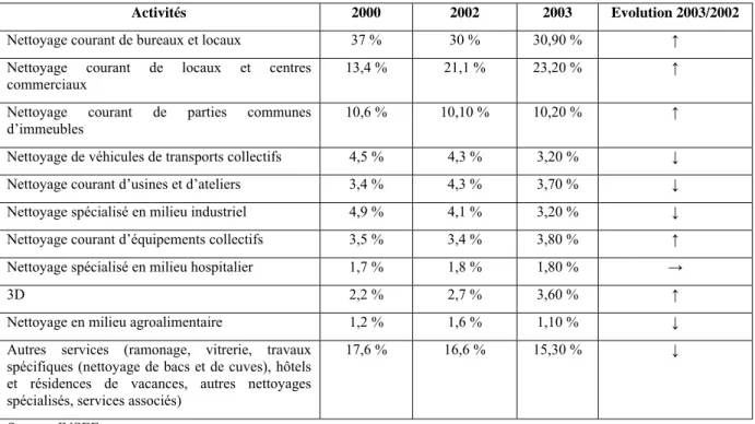 Tableau 3 : Répartition du chiffre d’affaires par segments de marché 