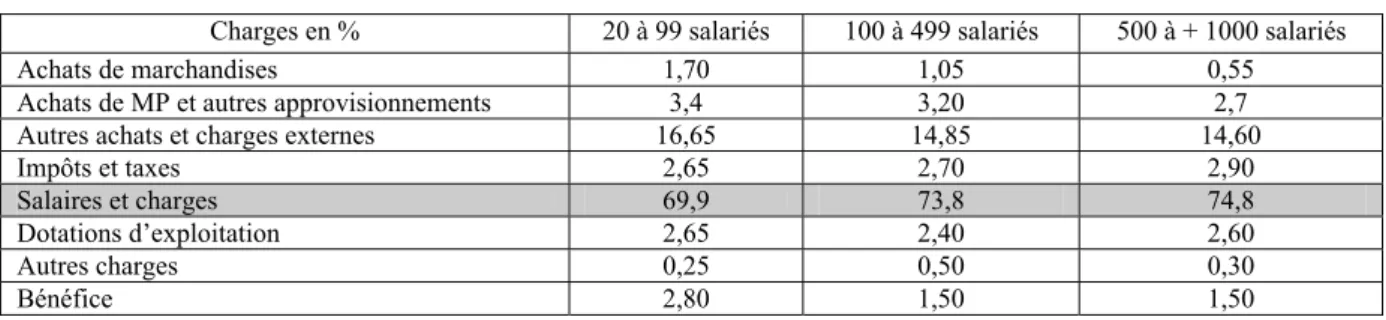 Tableau 4 Structure du compte de résultat par taille d’entreprise - Source INSEE 